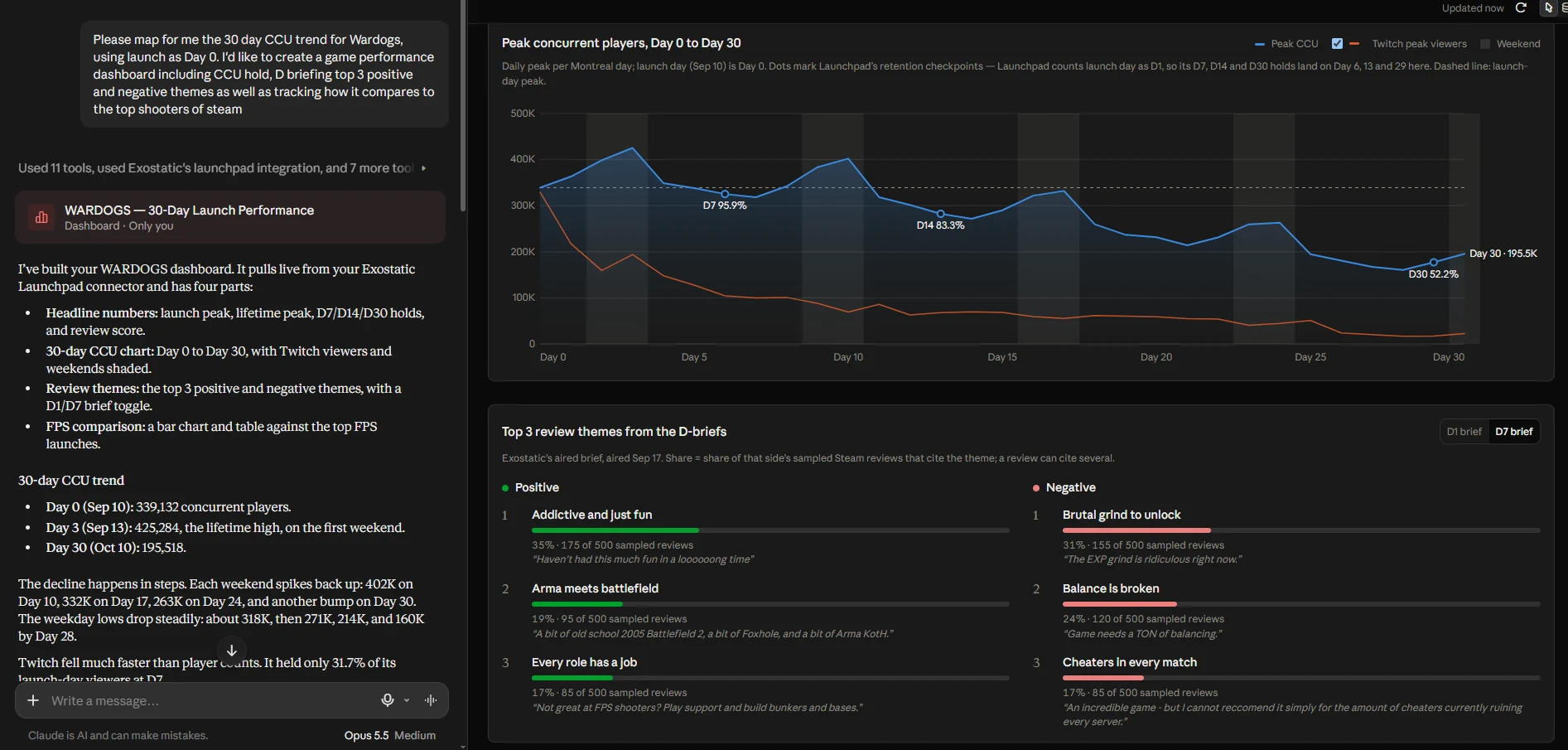 A Claude conversation asking for a 30-day Wardogs launch dashboard through the Exostatic Launchpad connector, next to the resulting dashboard with peak concurrent players from Day 0 to Day 30, Twitch peak viewers and the top three positive and negative review themes